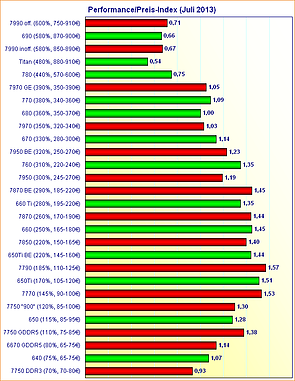 Grafikkarten Performance/Preis-Index (Juli 2013)